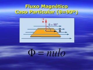 Fluxo MagnéticoFluxo Magnético
Caso Particular (θ=90º)Caso Particular (θ=90º)
nulo=Φ
 