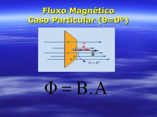 A.BΦ =
Fluxo MagnéticoFluxo Magnético
Caso Particular (θ=0º)Caso Particular (θ=0º)
 