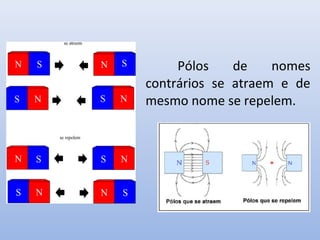 Pólos
de
nomes
contrários se atraem e de
mesmo nome se repelem.

 