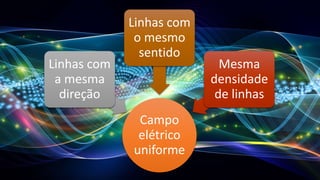 Campo
elétrico
uniforme
Linhas com
a mesma
direção
Linhas com
o mesmo
sentido
Mesma
densidade
de linhas
 