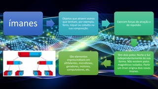 ímanes
Objetos que atraem outros
que tenham, por exemplo,
ferro, níquel ou cobalto na
sua composição.
Exercem forças de atração e
de repulsão.
Têm dois polos: Norte e Sul
independentemente da sua
forma. Não existem polos
magnéticos isolados. Partir
um íman origina dois novos
ímanes.
São elementos
imprescindíveis em
altifalantes, microfones,
geradores, motores,
computadores, etc.
 