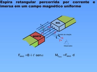Espira retangular percorrida por corrente e
imersa em um campo magnético uniforme
i
i
i
i
i
MAG
F

MAG
F
-

B

Sentido de rotação
i
NORTE
SUL
Observador.
B


sen
i
B
FMAG 


  d
F
M MAG
FMAG


d
 