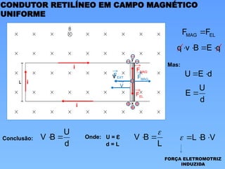 CONDUTOR RETILÍNEO EM CAMPO MAGNÉTICO
UNIFORME
V
 FMAG
FEL
i
i
i
FMAG
FEXT
EL
MAG F
F 
q
E
B
v
q 



Mas:
d
E
U 

Onde: U = e
d = L
Conclusão:
d
U
E 
d
U
B
V 

L
B
V


 V
B
L 



V
FORÇA ELETROMOTRIZ
INDUZIDA
 