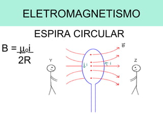 ELETROMAGNETISMO
ESPIRA CIRCULAR
B = µoi
2R
 