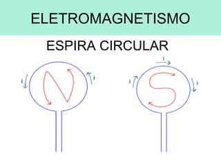 ELETROMAGNETISMO
ESPIRA CIRCULAR
 