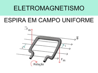 ELETROMAGNETISMO
ESPIRA EM CAMPO UNIFORME
 