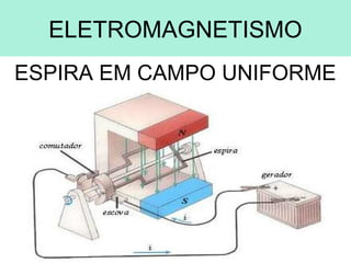 ELETROMAGNETISMO
ESPIRA EM CAMPO UNIFORME
 