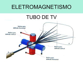 ELETROMAGNETISMO
TUBO DE TV
 