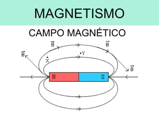 MAGNETISMO
CAMPO MAGNÉTICO
 