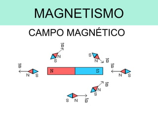 MAGNETISMO
CAMPO MAGNÉTICO
 