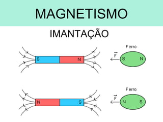 MAGNETISMO
IMANTAÇÃO
 