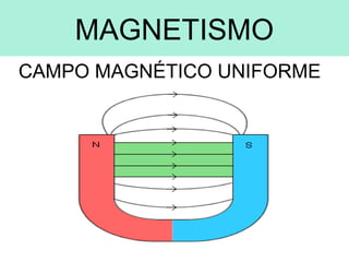 MAGNETISMO
CAMPO MAGNÉTICO UNIFORME
 