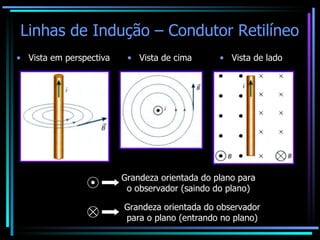 Linhas de Indução – Condutor Retilíneo Vista em perspectiva Vista de cima Vista de lado Grandeza orientada do plano para o observador (saindo do plano) Grandeza orientada do observador para o plano (entrando no plano) 