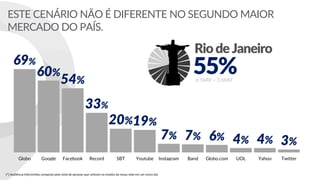 69%
60%
54%
33%
20%19%
7% 7% 6% 4% 4% 3%
Globo Google Facebook Record SBT Youtube Instagram Band Globo.com UOL Yahoo Twitter
Riode Janeiro
55%6,5MM = 3,6MM
ESTE CENÁRIO NÃO É DIFERENTE NO SEGUNDO MAIOR
MERCADO DO PAÍS.
(*) Audiência Eletromidia composta pelo total de pessoas que utilizam os modais da nossa rede em um único dia.
 
