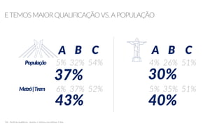 População
Metrô|Trem
TGI - Perfil de Audiência - Assistiu | Utilizou nos últimos 7 dias
A B C
6% 37% 52%
5% 32% 54%
A B C
5% 35% 51%
4% 26% 51%
37%
43%
30%
40%
ETEMOSMAIORQUALIFICAÇÃOVS.APOPULAÇÃO
 