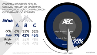 6% 35%
7% 42%
OOH
Metrô
9% 38%Relógios
7% 40%Abrigo
52%
46%
48%
47%
A B C
Popula
ção
93%
Demai
s
7%
Metrô
Relógio de Rua
Abrigo de ônibus
0% 100%
SãoPaulo
95%
OOH
93%
94%
ABC
95%
Fonte: TGI-Ibope BrY17w1+w2 (Ago15-Jun16) – SP / Mídia Exterior/Out of Home / Observou
anúncios publicitários nos últimos 7 dias
CONSIDERANDOOPERFILDEQUEM
OBSERVOUMÍDIAEMOOH,POSSUÍMOS
MELHORQUALIFICAÇÃO COMPARADO COM
OUTROSPLAYERSDOSEGMENTO
 