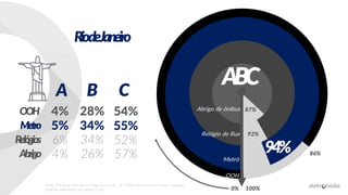 4% 28%
5% 34%
OOH
Metro
6% 34%Relógios
4% 26%Abrigo
54%
55%
52%
57%
A B C
Popula
ção
86%
Demai
s
14%
Dema
is; 6%
Metrô
Relógio de Rua
Abrigo de ônibus
0% 100%
94%
OOH
86%
ABC
92%
87%
Fonte: TGI-Ibope BrY17w1+w2 (Ago15-Jun16) – RJ / Mídia Exterior/Out of Home / Observou
anúncios publicitários nos últimos 7 dias
RiodeJaneiro
 