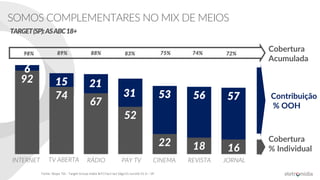 Fonte: Ibope TGI - Target Group Index BrY17w1+w2 (Ago15-Jun16) V1.0 – SP
Contribuição
% OOH
Cobertura
% Individual
TARGET(SP):ASABC18+
92
74
67
52
22 18 16
6
15 21
31 53 56 57
Cobertura
Acumulada
98% 89% 88% 83% 75% 74% 72%
INTERNET TV ABERTA RÁDIO PAY TV CINEMA REVISTA JORNAL
SOMOS COMPLEMENTARES NO MIX DE MEIOS
 