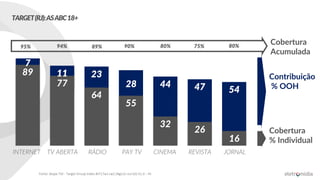 Fonte: Ibope TGI - Target Group Index BrY17w1+w2 (Ago15-Jun16) V1.0 – RJ
Contribuição
% OOH
Cobertura
% Individual
89
77
64
55
32
26
16
7
11 23
28 44 47 54
Cobertura
Acumulada
INTERNET TV ABERTA RÁDIO PAY TV CINEMA REVISTA JORNAL
95% 94% 89% 90% 80% 75% 80%
TARGET(RJ):ASABC18+
 