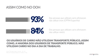 93% Das pessoas que utilizam carro afirmaram
não utilizar trem (CPTM/SuperVia)
OS USUÁRIOS DE CARRO NÃO UTILIZAM TRANSPORTE PÚBLICO, ASSIM
COMO, A MAIORIA DOS USUÁRIOS DE TRANSPORTE PÚBLICO, NÃO
UTILIZAM CARRO NO DIA A DIA DE TRABALHO.
Das pessoas que utilizam carro afirmaram
não utilizar metrô84%
Fonte: TGI-Ibope (Ago15-Jun16) – SP + RJ
Meio de transporte utilizado nos últimos 7 dias
ASSIM COMO NO OOH
 