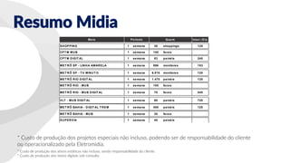 Resumo Midia
* Custo de produção dos ativos estáticos não incluso, sendo responsabilidade do cliente.
* Custo de produção dos meios digitais sob consulta.
* Custo de produção dos projetos especiais não incluso, podendo ser de responsabilidade do cliente
ou operacionalizado pela Eletromidia.
Meio Inser./Dia T otal Inser. Valor T abela Desconto
SHOPPING 1 semana 36 shoppings 120 178.080 250.635,00R$ 60,98%
CPT M MUB 1 semana 100 faces 157.200,00R$ 45,00%
CPT M DIGIT AL 1 semana 83 painéis 240 139.440 69.660,00R$ 64,97%
MET RÔ SP - LINHA AMARELA 1 semana 996 monitores 153 1.068.480 411.500,00R$ 55,00%
MET RÔ SP - T V MINUT O 1 semana 6.816 monitores 120 5.725.440 472.730,00R$ 54,31%
MET RÔ RIO DIGIT AL 1 semana 1.470 painéis 120 1.234.800 86.400,00R$ 65,01%
MET RÔ RIO - MUB 1 semana 100 faces 227.000,00R$ 45,00%
MET RÔ RIO - MUB DIGIT AL 1 semana 70 faces 540 264.600 205.200,01R$ 70,00%
VLT - MUB DIGIT AL 1 semana 60 painéis 720 302.400 185.000,00R$ 55,00%
MET RÔ BAHIA - DIGIT AL T REM 1 semana 400 painéis 120 336.000 13.000,00R$ 45,00%
MET RÔ BAHIA - MUB 1 semana 30 faces 39.000,00R$ 45,00%
SUPERVIA 1 semana 40 painéis 63.600,00R$ 45,00%
1.773 8.931.720 R$ 2.180.925,01 55,37%
Período Quant.
T OT AL:
 