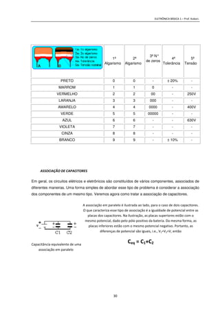 ELETRÔNICA BÁSICA 1 – Prof. Kobori.
30
1ª
Algarismo
2ª
Algarismo
3ª N°
de zeros
4ª
Tolerância
5ª
Tensão
PRETO 0 0 - ± 20% -
MARROM 1 1 0 - -
VERMELHO 2 2 00 - 250V
LARANJA 3 3 000 - -
AMARELO 4 4 0000 - 400V
VERDE 5 5 00000 - -
AZUL 6 6 - - 630V
VIOLETA 7 7 - - -
CINZA 8 8 - - -
BRANCO 9 9 - ± 10% -
ASSOCIAÇÃO DE CAPACITORES
Em geral, os circuitos elétricos e eletrônicos são constituídos de vários componentes, associados de
diferentes maneiras. Uma forma simples de abordar esse tipo de problema é considerar a associação
dos componentes de um mesmo tipo. Veremos agora como tratar a associação de capacitores.
Capacitância equivalente de uma
associação em paralelo
A associação em paralelo é ilustrada ao lado, para o caso de dois capacitores.
O que caracteriza esse tipo de associação é a igualdade de potencial entre as
placas dos capacitores. Na ilustração, as placas superiores estão com o
mesmo potencial, dado pelo pólo positivo da bateria. Da mesma forma, as
placas inferiores estão com o mesmo potencial negativo. Portanto, as
diferenças de potencial são iguais, i.e., V1=V2=V, então
Ceq = C1+C2
 