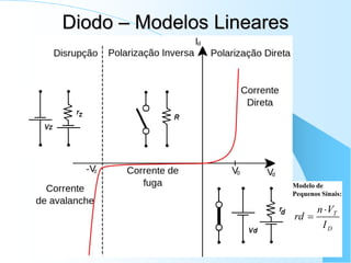 Diodo – Modelos Lineares
Modelo de
Pequenos Sinais:
D
T
I
V
n
rd


 