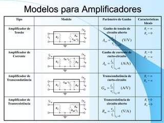 Modelos para Amplificadores
Tipo Modelo Parâmetro de Ganho Características
Ideais
Amplificador de
Tensão
Ganho de tensão de
circuito aberto
Ri = 
Ro = 0
Amplificador de
Corrente
Ganho de corrente de
curto-circuito
Ri = 0
Ro = 
Amplificador de
Transcondutância
Transcondutância de
curto-circuito
Ri = 
Ro = 
Amplificador de
Transresistência
Transresistência de
circuito aberto
Ri = 0
Ro = 0
)
V/V
(
0


o
i
i
o
vo
v
v
A
)
A/A
(
0


o
v
i
o
is
i
i
A
)
A/V
(
0


o
v
i
o
m
v
i
G
)
V/A
(
0


o
i
i
o
m
i
v
R
 