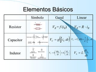 Elementos Básicos
Símbolo Geral Linear
Resistor VR = f (iR) VR = R  iR
Capacitor
Indutor



t
C
C
C dt
i
C
V
V
0
1
)
0
(
 

 dt
i
g
V C
C














dt
di
h
dt
d
h
V L
i
H
L

dt
di
L
V L
L 
 