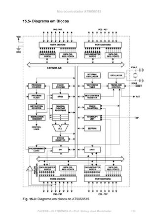 Microcontrolador AT90S8515
FACENS – ELETRÔNICA II – Prof. Sidney José Montebeller 139
15.5- Diagrama em Blocos
Fig. 15-3: Diagrama em blocos do AT90S8515
 