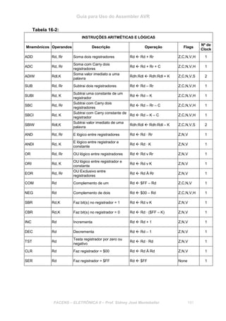 Guia para Uso do Assembler AVR
FACENS – ELETRÔNICA II – Prof. Sidney José Montebeller 191
Tabela 16-2:
INSTRUÇÕES ARITMÉTICAS E LÓGICAS
Mnemônicos Operandos Descrição Operação Flags
Nº de
Clock
ADD Rd, Rr Soma dois registradores Rd Rd + Rr Z,C,N,V,H 1
ADC Rd, Rr
Soma com Carry dois
registradores
Rd Rd + Rr + C Z,C,N,V,H 1
ADIW Rdl,K
Soma valor imediato a uma
palavra
Rdh:Rdl Rdh:Rdl + K Z,C,N,V,S 2
SUB Rd, Rr Subtrai dois registradores Rd Rd – Rr Z,C,N,V,H 1
SUBI Rd, K
Subtrai uma constante de um
registrador
Rd Rd – K Z,C,N,V,H 1
SBC Rd, Rr
Subtrai com Carry dois
registradores
Rd Rd – Rr – C Z,C,N,V,H 1
SBCI Rd, K
Subtrai com Carry constante de
registrador
Rd Rd – K – C Z,C,N,V,H 1
SBIW Rdl,K
Subtrai valor imediato de uma
palavra
Rdh:Rdl Rdh:Rdl – K Z,C,N,V,S 2
AND Rd, Rr E lógico entre registradores Rd Rd · Rr Z,N,V 1
ANDI Rd, K
E lógico entre registrador e
constante
Rd Rd · K Z,N,V 1
OR Rd, Rr OU lógico entre registradores Rd Rd v Rr Z,N,V 1
ORI Rd, K
OU lógico entre registrador e
constante
Rd Rd v K Z,N,V 1
EOR Rd, Rr
OU Exclusivo entre
registradores
Rd Rd Å Rr Z,N,V 1
COM Rd Complemento de um Rd $FF – Rd Z,C,N,V 1
NEG Rd Complemento de dois Rd $00 – Rd Z,C,N,V,H 1
SBR Rd,K Faz bit(s) no registrador = 1 Rd Rd v K Z,N,V 1
CBR Rd,K Faz bit(s) no registrador = 0 Rd Rd · ($FF – K) Z,N,V 1
INC Rd Incrementa Rd Rd + 1 Z,N,V 1
DEC Rd Decrementa Rd Rd – 1 Z,N,V 1
TST Rd
Testa registrador por zero ou
negativo
Rd Rd · Rd Z,N,V 1
CLR Rd Faz registrador = $00 Rd Rd Å Rd Z,N,V 1
SER Rd Faz registrador = $FF Rd $FF None 1
 