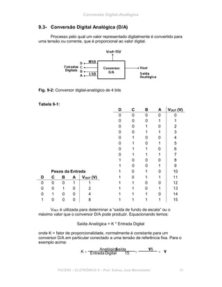 Conversão Digital-Analógica
9.3- Conversão Digital Analógica (D/A)
Processo pelo qual um valor representado digitalmente é convertido para
uma tensão ou corrente, que é proporcional ao valor digital.
Fig. 9-2: Conversor digital-analógico de 4 bits
Tabela 9-1:
D C B A VOUT (V)
0 0 0 0 0
0 0 0 1 1
0 0 1 0 2
0 0 1 1 3
0 1 0 0 4
0 1 0 1 5
0 1 1 0 6
0 1 1 1 7
1 0 0 0 8
1 0 0 1 9
Pesos da Entrada 1 0 1 0 10
D C B A VOUT (V) 1 0 1 1 11
0 0 0 1 1 1 1 0 0 12
0 0 1 0 2 1 1 0 1 13
0 1 0 0 4 1 1 1 0 14
1 0 0 0 8 1 1 1 1 15
VREF é utilizada para determinar a “saída de fundo de escala” ou o
máximo valor que o conversor D/A pode produzir. Equacionando temos:
Saída Analógica = K * Entrada Digital
onde K = fator de proporcionalidade, normalmente é constante para um
conversor D/A em particular conectado a uma tensão de referência fixa. Para o
exemplo acima:
K =
AnalógicaSaída
=
V15
= V1Entrada Digital 15
FACENS ELETRÔNICA II Prof. Sidney José Montebeller 98
 