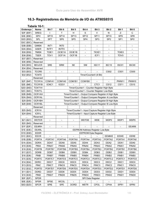 Guia para Uso do Assembler AVR
16.3- Registradores da Memória de I/O do AT90S8515
Tabela 16-1:
Endereço Nome Bit 7 Bit 6 Bit 5 Bit 4 Bit 3 Bit 2 Bit 1 Bit 0
$3F ($5F) SREG I T H S V N Z C
$3E ($5E) SPH SP15 SP14 SP13 SP12 SP11 SP10 SP9 SP8
$3D ($5D) SPL SP7 SP6 SP5 SP4 SP3 SP2 SP1 SP0
$3C ($5C) Reserved
$3B ($5B) GIMSK INT1 INT0 - - - - - -
$3A ($5A) GSER INTF1 INTF0 - - - - - -
$39 ($59) TIMSK TOIE1 OCIE1A OCIE1B - TICIE1 - TOIE0 -
$38 ($58) TSER TOV1 OCF1A OCF1B - ICF1 - TOV0 -
$37 ($57) Reserved
$36 ($56) Reserved
$35 ($55) MCUCR SRE SRW SE SM ISC11 ISC10 ISC01 ISC00
$34 ($54) Reserved
$33 ($53) TCCR0 - - - - - CS02 CS01 CS00
$32 ($52) TCNT0 Timer/Counter0 (8 Bit)
... Reserved
$2F ($4F) TCCR1A COM1A1 COM1A0 COM1B1 COM1B0 - - PWM11 PWM10
$2E ($4E) TCCR1B ICNC1 ICES1 - - CTC1 CS12 CS11 CS10
$2D ($4D) TCNT1H Timer/Counter1 - Counter Register High Byte
$2C ($4C) TCNT1L Timer/Counter1 - Counter Register Low Byte
$2B ($4B) OCR1AH Timer/Counter1 - Output Compare Register A High Byte
$2A ($4A) OCR1AL Timer/Counter1 - Output Compare Register A Low Byte
$29 ($49) OCR1BH Timer/Counter1 - Output Compare Register B High Byte
$28 ($48) OCR1BL Timer/Counter1 - Output Compare Register B Low Byte
... Reserved
$25 ($45) ICR1H Timer/Counter1 - Input Capture Register High Byte
$24 ($44) ICR1L Timer/Counter1 - Input Capture Register Low Byte
... Reserved
$21 ($41) WDTCR - - - WDTOE WDE WDP2 WDP1 WDP0
$20 ($40) Reserved
$1F ($3F) EEARH - - - - - - - EEAR8
$1E ($3E) EEARL EEPROM Address Register Low Byte
$1D ($3D) EEDR EEPROM Data Register
$1C ($3C) EECR - - - - - EEMWE EEWE EERE
$1B ($3B) PORTA PORTA7 PORTA6 PORTA5 PORTA4 PORTA3 PORTA2 PORTA1 PORTA0
$1A ($3A) DDRA DDA7 DDA6 DDA5 DDA4 DDA3 DDA2 DDA1 DDA0
$19 ($39) PINA PINA7 PINA6 PINA5 PINA4 PINA3 PINA2 PINA1 PINA0
$18 ($38) PORTB PORTB7 PORTB6 PORTB5 PORTB4 PORTB3 PORTB2 PORTB1 PORTB0
$17 ($37) DDRB DDB7 DDB6 DDB5 DDB4 DDB3 DDB2 DDB1 DDB0
$16 ($36) PINB PINB7 PINB6 PINB5 PINB4 PINB3 PINB2 PINB1 PINB0
$15 ($35) PORTC PORTC7 PORTC6 PORTC5 PORTC4 PORTC3 PORTC2 PORTC1 PORTC0
$14 ($34) DDRC DDC7 DDC6 DDC5 DDC4 DDC3 DDC2 DDC1 DDC0
$13 ($33) PINC PINC7 PINC6 PINC5 PINC4 PINC3 PINC2 PINC1 PINC0
$12 ($32) PORTD PORTD7 PORTD6 PORTD5 PORTD4 PORTD3 PORTD2 PORTD1 PORTD0
$11 ($31) DDRD DDD7 DDD6 DDD5 DDD4 DDD3 DDD2 DDD1 DDD0
$10 ($30) PIND PIND7 PIND6 PIND5 PIND4 PIND3 PIND2 PIND1 PIND0
$0F ($2F) SPDR SPI Data Register
$0E ($2E) SPSR SPSE WCOL - - - - - -
$0D ($2D) SPCR SPIE SPE DORD MSTR CPOL CPHA SPR1 SPR0
FACENS ELETRÔNICA II Prof. Sidney José Montebeller 189
 