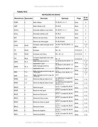 Guia para Uso do Assembler AVR
Tabela 16-3:
INSTRUÇÕES DE DESVIO
Mnemônicos Operandos Descrição Operação Flags
Nº de
Clock
RJMP k Salto relativo PC Å PC + k + 1 None 2
IJMP Salto indireto a (Z) PC Å Z None 2
RCALL k Chamada relativa a sub-rotina PC Å PC + k + 1 None 3
ICALL Chamada indireta a (Z) PC Å Z None 3
RET Retorno de sub-rotina PC Å STACK None 4
RETI Retorno de interrupção PC Å STACK I 4
CPSE Rd,Rr
Compara, salta instrução se for
igual
se (Rd = Rr) PC Å PC + 2
ou 3
None
1 / 2 /
3
CP Rd,Rr Compara Rd – Rr Z, N,V,C,H 1
CPC Rd,Rr Compara com Carry Rd – Rr – C Z, N,V,C,H 1
CPI Rd,K
Compara registrador com valor
imediato
Rd – K Z, N,V,C,H 1
SBRC Rr, b
Salta instrução se bit no
registrador é zero
SBRS Rr, b
Salta instrução se bit no
registrador é um
SBIC P, b
Salta instrução se bit no reg. de
I/O é zero
SBIS P, b Salta instrução se bit no reg. de
I/O é um
se (Rr(b)=0) PC Å PC + 2
ou 3
None
se (Rr(b)=1) PC Å PC + 2
ou 3
None
se (P(b)=0) PC Å PC + 2
ou 3 None
se (P(b)=1) PC Å PC + 2
ou 3
None
1 / 2 /
3
1 / 2 /
3
1 / 2 /
3
1 / 2 /
3
BRBS s, k Desvia se flag de status é um
se (SREG(s)=1) então PC
Å PC+ k + 1 None 1 / 2
BRBC s, k Desvia se flag de status é zero
se (SREG(s)=0) então PC
Å PC+ k + 1
None 1 / 2
BREQ k Desvia se igual
se (Z = 1) então PC Å PC
+ k + 1 None 1 / 2
BRNE k Desvia se não igual
se (Z = 0) então PC Å PC
+ k + 1
None 1 / 2
BRCS k Desvia se Carry é um
se (C = 1) então PC Å PC
+ k + 1
None 1 / 2
BRCC k Desvia se Carry é zero se (C = 0) então PC Å PC
+ k + 1
None 1 / 2
BRSH k Desvia se maior ou igual
se (C = 0) então PC Å PC
+ k + 1
None 1 / 2
BRLO k Desvia se menor se (C = 1) então PC Å PC
+ k + 1 None 1 / 2
BRMI k Desvia se negativo
se (N = 1) então PC Å PC
+ k + 1
None 1 / 2
BRPL k Desvia se positivo
se (N = 0) então PC Å PC
+ k + 1
None 1 / 2
FACENS ELETRÔNICA II Prof. Sidney José Montebeller 192
 