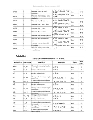 Guia para Uso do Assembler AVR
BRGE k
Desvia se maior ou igual,
sinalizado
BRLT k
Desvia se menor do que zero,
sinalizado
se (N Å V = 0) então PC Å
PC + k + 1
None 1 / 2
se (N Å V = 1) então PC Å
PC + k + 1
None 1 / 2
BRHS k Desvia se Half Carry é um se (H = 1) então PC Å PC
+ k + 1 None 1 / 2
BRHC k Desvia se Half Carry é zero
se (H = 0) então PC Å PC
+ k + 1
None 1 / 2
BRTS k Desvia se flag T é um
se (T = 1) então PC Å PC
+ k + 1
None 1 / 2
BRTC k Desvia se flag T é zero se (T = 0) então PC Å PC
+ k + 1
None 1 / 2
BRVS k Desvia se flag de Overflow é um
se (V = 1) então PC Å PC
+ k + 1
None 1 / 2
BRVC k Desvia se flag de Overflow é
zero
BRIE k Desvia se interrupções estão
habilitadas
BRID k
Desvia se interrupções estão
desabilitadas
se (V = 0) então PC Å PC
+ k + 1
None 1 / 2
se ( I = 1) então PC Å PC
+ k + 1 None 1 / 2
se ( I = 0) então PC Å PC
+ k + 1
None 1 / 2
Tabela 16-4:
INSTRUÇÕES DE TRANSFERÊNCIA DE DADOS
Mnemônicos Operandos Descrição Operação Flags
Nº de
Clock
MOV Rd, Rr
Move conteúdo de registrador
para outro
Rd Å Rr None 1
LDI Rd, K Carrega valor imediato Rd Å K None 1
LD Rd, X Carrega valor indireto Rd Å (X) None 2
LD Rd, X+
Carrega valor indireto com pós
incremento
Rd Å (X), X Å X + 1 None 2
LD Rd, - X
Carrega valor indireto com pré
decremento
X Å X – 1, Rd Å (X) None 2
LD Rd, Y Carrega valor indireto Rd Å (Y) None 2
LD Rd, Y+
Carrega valor indireto com pós
incremento
Rd Å (Y), Y Å Y + 1 None 2
LD Rd, - Y
Carrega valor indireto com pré
incremento
Y Å Y – 1, Rd Å (Y) None 2
LDD Rd,Y + q
Carrega valor indireto com
deslocamento
Rd Å (Y + q) None 2
LD Rd, Z Carrega valor indireto Rd Å (Z) None 2
LD Rd, Z+ Carrega valor indireto com pós
incremento Rd Å (Z), Z Å Z+1 None 2
LD Rd, -Z
Carrega valor indireto com pré
decremento
Z Å Z – 1, Rd Å (Z) None 2
LDD Rd, Z+q
Carrega valor indireto com
deslocamento
Rd Å (Z + q) None 2
 