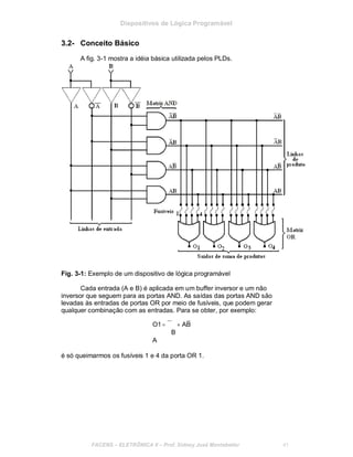 Dispositivos de Lógica Programável
3.2- Conceito Básico
A fig. 3-1 mostra a idéia básica utilizada pelos PLDs.
Fig. 3-1: Exemplo de um dispositivo de lógica programável
Cada entrada (A e B) é aplicada em um buffer inversor e um não
inversor que seguem para as portas AND. As saídas das portas AND são
levadas às entradas de portas OR por meio de fusíveis, que podem gerar
qualquer combinação com as entradas. Para se obter, por exemplo:
O1=
B
A
+ AB
é só queimarmos os fusíveis 1 e 4 da porta OR 1.
FACENS ELETRÔNICA II Prof. Sidney José Montebeller 41
 