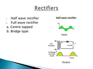 Half wave rectifier
2. Full wave rectifier
a. Centre tapped
b. Bridge type
1.

Half wave rectifier

Input

Output

 