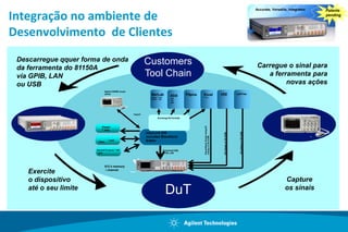Comparação de Medidas 1 – SomenteCanaisAnalógicosAgilent InfiniiVision MSO7000OutrosOsciloscópiosAmbos osciloscópiossãocapazes de capturarrarasocorrências, mas… a próximatransparênciamostrará o queacontecequandooscanaisdigitaissãoligados