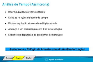 Porqueistoacontece?Tempo de AquisiçãoFixo(com constanteprofundidade de memória e taxa de amostragem)Tempo Mortoaumenta com taxas de atualizaçãomenoresTempo de AquisiçãoTempo de Processamento (Tempo Morto)RepeteContinuamenteArquitetura Agilent ArquiteturaGeral e AntigaDisplay Memory,  Waveform Plotter,  Memory Controller,  and Acquisition Memory IC4 Separate ICsDisplay MemoryWaveform PlotterMemory ControllerAcquisition MemoryÚnico CI otimiza a atualizaçãoanalógica, digital e informaçõesseriais.Aumenta o tempo da comunicação “inter-chip” somado software decodificação serial significataxasmaislentas