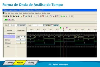 OsciloscópioMegaZoom III Diagrama de BlocosSinalAnalógicoMegaZoom III SOC ASIC4 GB/s>> 1GB/s CPU (Math,Meas)Acquisition Memory ManagerPlotter2GB/sA/DRAMRAMA/D data16 SinaisDigitais16>4 GB/s>> 1 GB/sNão é necessária a CPU paramuitasfunçõesbásicasTaxa de Atualização = até 100.000/s