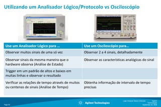 Exemplo de Tempo de Subida de Trigger – Triggering Trigger em tempo de subidasincronizaaquisiçõsexclusivamenteembordasmaisdevagaresque 100ns . 