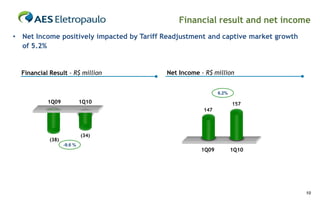 Financial result and net income
• Net Income positively impacted by Tariff Readjustment and captive market growth
  of 5.2%


  Financial Result - R$ million            Net Income - R$ million


                                                             6.2%

           1Q09             1Q10                                    157
                                                       147




                            (34)
            (38)
                   -9.6 %
                                                      1Q09          1Q10




                                                                                    10
 