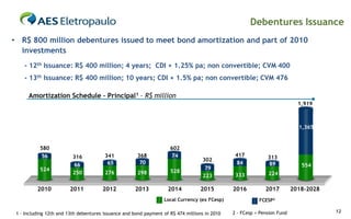 Debentures Issuance
• R$ 800 million debentures issued to meet bond amortization and part of 2010
  investments
    - 12th Issuance: R$ 400 million; 4 years; CDI + 1.25% pa; non convertible; CVM 400
    - 13th Issuance: R$ 400 million; 10 years; CDI + 1.5% pa; non convertible; CVM 476

      Amortization Schedule – Principal1 – R$ million
                                                                                                                            1,919



                                                                                                                            1,365


           580                                                       602
           56             316           341            368           74                         417           313
                                                        70                          302
                          66             65                                                     84            89             554
           524                                                                       79
                          250           276            298           528                                      224
                                                                                    223         333

          2010           2011          2012          2013           2014           2015        2016          2017         2018-2028
                                                                  Local Currency (ex FCesp)               FCESP2

 1 – Including 12th and 13th debentures issuance and bond payment of R$ 474 millions in 2010   2 - FCesp = Pension Fund               12
 