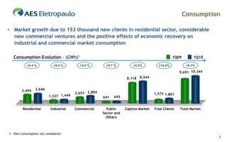 Consumption

• Market growth due to 153 thousand new clients in residential sector, considerable
  new commercial ventures and the positive effects of economic recovery on
  industrial and commercial market consumption

   Consumption Evolution - (GWh)1                                                              1Q09        1Q10

           +4.4 %            +9.2 %       +5.5 %        +0.7 %         +5.2%          +14.4%           +6.7%

                                                                                                   9,691 10,344
                                                                    8,118 8,544


        3,494    3,646
                                        2,657 2,804                                 1,573 1,801
                          1,327 1,449                 641   645


         Residential       Industrial   Commercial      Public     Captive Market   Free Clients   Total Market
                                                      Sector and
                                                        Others



1 – Own consumption not considered
                                                                                                                  3
 