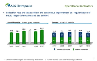 Operational indicators

• Collection rate and losses reflect the continuous improvement on regularization of
  fraud, illegal connections and bad debtors


     Collection rate – % over gross revenue                                   Losses – % last 12 months


                                                           102.5
                              101.1              99.8
         99.5                                                                              11.6         11.8              11.8
                    98.5                                                       11.5                                               11.5

                                                                               5.0          5.1          5.3             5,3
                                                                                                                           5.3     5.0


                                                                               6.5          6.5          6.5
                                                                                                         6,5              66.5
                                                                                                                           6,5     6.5



         2007     20081      20091              1Q09       1Q10               2007         2008         2009             1Q09     1Q10

                                                                                      Commercial Losses            Technical Losses2




                                                                                                                                         4
1 – Collection rate following the new methodology of calculation   2 - Current Technical Losses used retroactively as reference
 