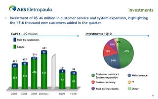 Investments
• Investment of R$ 46 million in customer service and system expansion, highlighting
  the 45.6 thousand new customers added in the quarter


   CAPEX – R$ million                             Investments 1Q10
          Paid by customers                                           2%
                                                                        2%
                                                                   10%
          Capex               691
                              54                               15%            47%
                     516
                     37
              457                                                    24%
    433
              47
    69
                                    101
                                            98
                     478             9
                              637           10
                                                        Customer service /          Maintenance
              410
    364                                                 System expansion
                                     92
                                            88          Losses recovery             IT

                                                        Paid by the clients         Other
   2007      2008   2009 2010(e)    1Q09   1Q10
                                                                                                  6
 