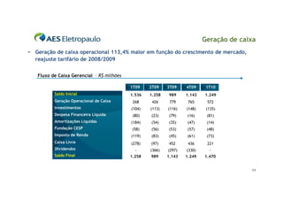 Geração de caixa
• Geração de caixa operacional 113,4% maior em função do crescimento de mercado,
  reajuste tarifário de 2008/2009


   Fluxo de Caixa Gerencial – R$ milhões

                                           1T09    2T09    3T09    4T09     1T10
          Saldo Inicial                    1.536   1.258    989    1.143   1.249
          Geração Operacional de Caixa      268     426     779     765     572
          Investimentos                    (104)   (113)   (116)   (148)    (135)
          Despesa Financeira Líquida        (80)   (23)    (79)    (16)     (81)
          Amortizações Líquidas            (184)   (54)    (35)    (47)     (14)
          Fundação CESP                    (58)    (56)    (53)    (57)     (48)
          Imposto de Renda                 (119)   (83)    (45)    (61)     (73)
          Caixa Livre                      (278)   (97)     452     436     221
          Dividendos                         -     (366)   (297)   (330)     -
          Saldo Final                      1.258   989     1.143   1.249   1.470


                                                                                         11
 
