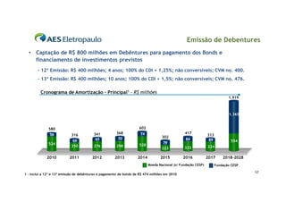 Emissão de Debentures
  • Captação de R$ 800 milhões em Debêntures para pagamento dos Bonds e
    financiamento de investimentos previstos
       - 12ª Emissão: R$ 400 milhões; 4 anos; 100% do CDI + 1,25%; não conversíveis; CVM no. 400.
       - 13ª Emissão: R$ 400 milhões; 10 anos; 100% do CDI + 1,5%; não conversíveis; CVM no. 476.

         Cronograma de Amortização – Principal1 – R$ milhões
                                                                                                                           1.919



                                                                                                                           1.365


              580                                                   602
              56                         341           368           74                        417
                            316                                                                               313
                                                        70                        302
                             66           65                                                    84             89            554
              524                                                                 79
                            250          276           298          528                                       224
                                                                                  223          333

             2010         2011          2012          2013         2014          2015         2016            2017      2018-2028
                                                                          Moeda Nacional (s/ Fundação CESP)         Fundação CESP

                                                                                                                                    12
1 – inclui a 12ª e 13ª emissão de debêntures e pagamento de bonds de R$ 474 milhões em 2010
 