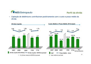 Perfil da dívida
• Captação de debêntures contribuíram positivamente com o custo e prazo médio da
  dívida

   Dívida Líquida                                                    Custo Médio e Prazo Médio (Principal)


  1,8x                   1,8x                   1,7x                                                                  7,4
              1,5x                 1,6x                                         7,1      7,0        7,1      6,9
                                                                      6,8
                        3,2                                                    123,9%
     3,0                                        2,9                  121,8%                                120,5%
                                      2,7
              2,5                                                                                 110,5%              108,7%
                                                                                        87,1%




                                                                       2007 2008        2009       IT09                   Pós
   2007      2008         2009       1T09      1T10                                                          1T10
                                                                                                                    Refinanciamento
Dívida Líquida (R$ bilhões)      Dívida Líquida / EBITDA Ajustado1      CDI²            Prazo Médio - Anos
                                                                                                                               13
              1 - 12 últimos meses do EBITDA Ajustado                2 – taxa média do período
 