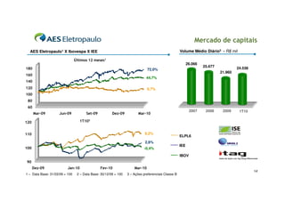 Mercado de capitais
  AES Eletropaulo1 X Ibovespa X IEE                                                                 Volume Médio Diário3 - R$ mil

                                Últimos 12 meses¹
                                                                                                          26.066
                                                                                                                   25.677            24.538
180                                                                           72,0%
                                                                                                                            21.960
160
                                                                             44,7%
140
120                                                                           9,7%
100
 80
 60
                                                                                                           2007     2008     2009     1T10
      Mar-09        Jun-09            Set-09           Dez-09           Mar-10

120                                1T102


110                                                                         9,2%
                                                                                                    ELPL6
                                                                            2,6%
                                                                                                    IEE
100                                                                        -0,4%
                                                                                                    IBOV
90
      Dez-09              Jan-10               Fev-10                Mar-10
                                                                                                                                              14
1 – Data Base: 31/03/09 = 100    2 – Data Base: 30/12/09 = 100   3 – Ações preferenciais Classe B
 